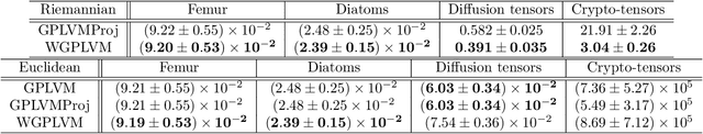 Figure 2 for Probabilistic Riemannian submanifold learning with wrapped Gaussian process latent variable models