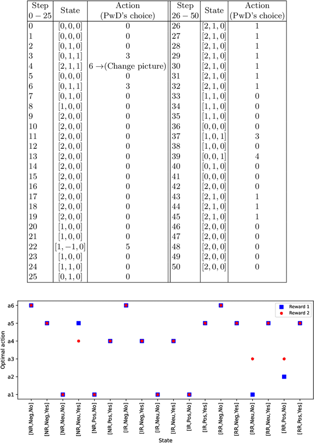 Figure 3 for Learning-Based Strategy Design for Robot-Assisted Reminiscence Therapy Based on a Developed Model for People with Dementia