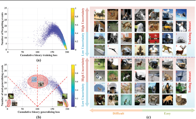 Figure 3 for Unified Regularity Measures for Sample-wise Learning and Generalization