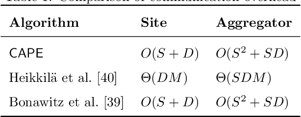 Figure 2 for Distributed Differentially Private Computation of Functions with Correlated Noise