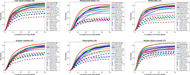 Figure 4 for Keyfilter-Aware Real-Time UAV Object Tracking