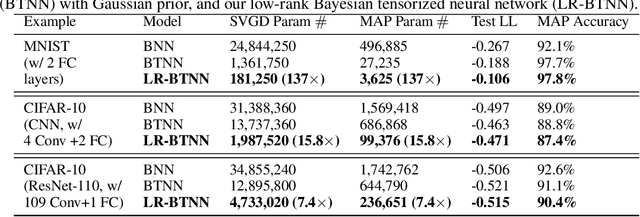 Figure 2 for Bayesian Tensorized Neural Networks with Automatic Rank Selection