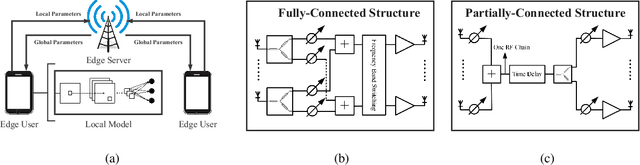 Figure 1 for Edge Federated Learning Via Unit-Modulus Over-The-Air Computation