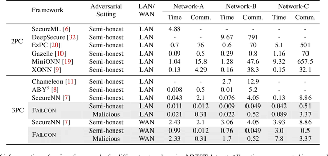 Figure 3 for FALCON: Honest-Majority Maliciously Secure Framework for Private Deep Learning