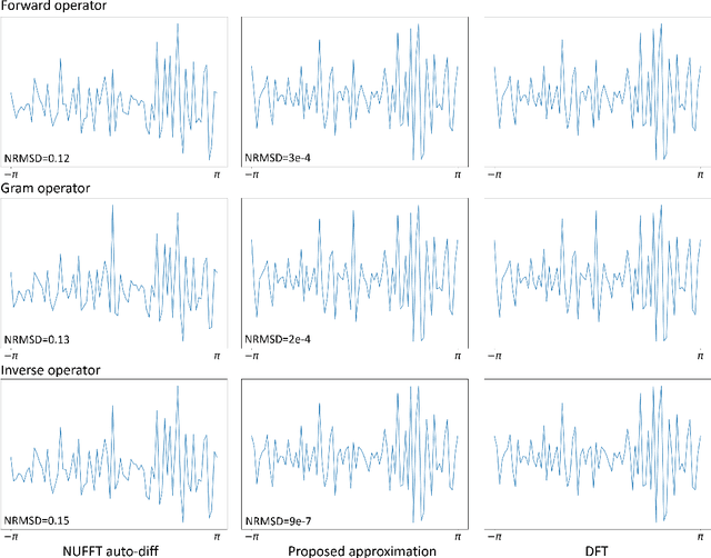 Figure 2 for Efficient approximation of Jacobian matrices involving a non-uniform fast Fourier transform (NUFFT)