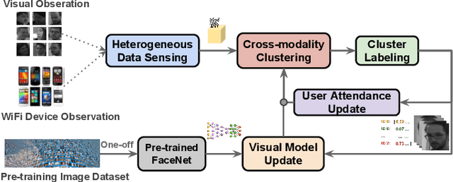 Figure 3 for Autonomous Learning for Face Recognition in the Wild via Ambient Wireless Cues