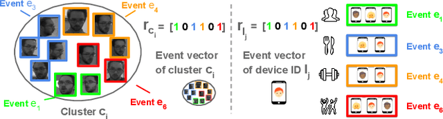 Figure 4 for Autonomous Learning for Face Recognition in the Wild via Ambient Wireless Cues