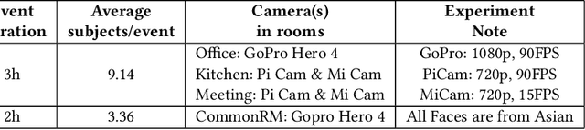 Figure 2 for Autonomous Learning for Face Recognition in the Wild via Ambient Wireless Cues