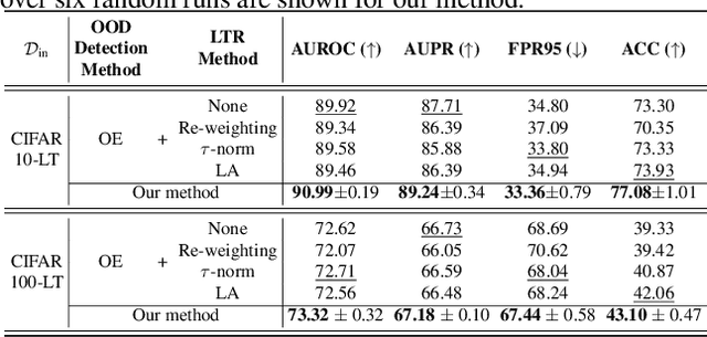 Figure 3 for Partial and Asymmetric Contrastive Learning for Out-of-Distribution Detection in Long-Tailed Recognition