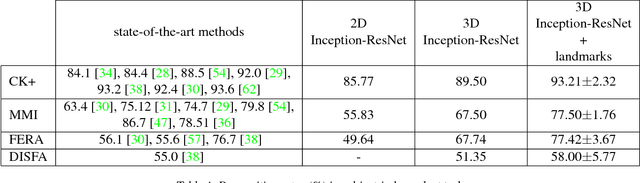 Figure 2 for Facial Expression Recognition Using Enhanced Deep 3D Convolutional Neural Networks