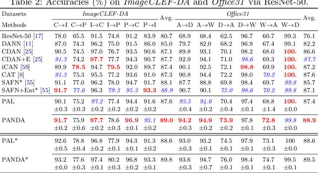 Figure 4 for PANDA: Prototypical Unsupervised Domain Adaptation
