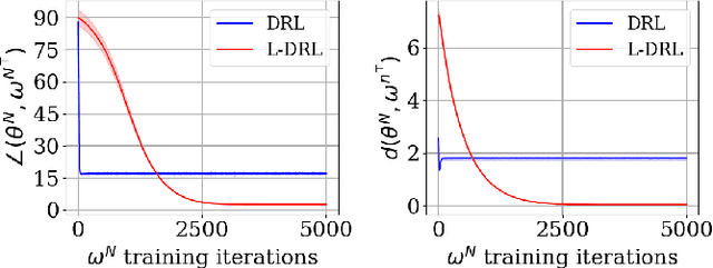 Figure 3 for Towards Scaling Difference Target Propagation by Learning Backprop Targets