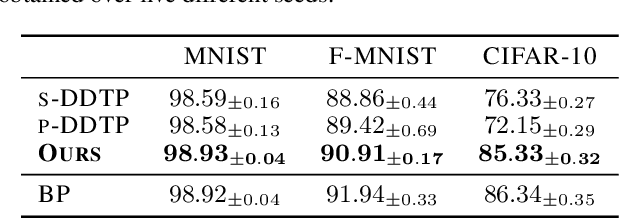 Figure 2 for Towards Scaling Difference Target Propagation by Learning Backprop Targets