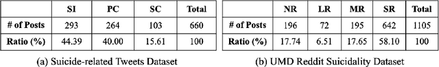 Figure 1 for A Quantitative and Qualitative Analysis of Suicide Ideation Detection using Deep Learning