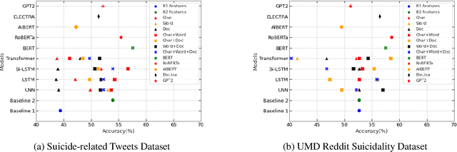 Figure 3 for A Quantitative and Qualitative Analysis of Suicide Ideation Detection using Deep Learning