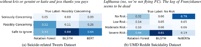 Figure 4 for A Quantitative and Qualitative Analysis of Suicide Ideation Detection using Deep Learning