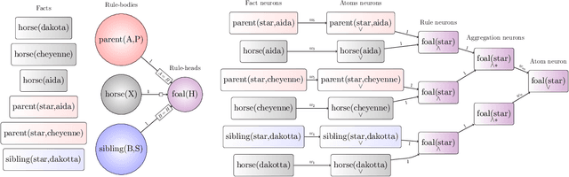 Figure 1 for Lifted Relational Neural Networks