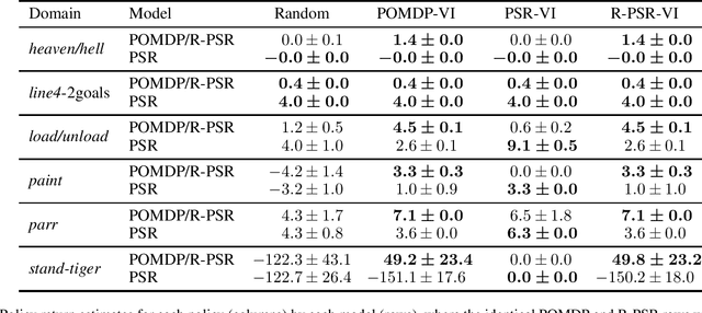 Figure 4 for Reconciling Rewards with Predictive State Representations