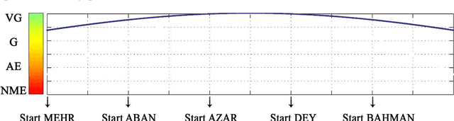 Figure 3 for Descriptive evaluation of students using fuzzy approximate reasoning