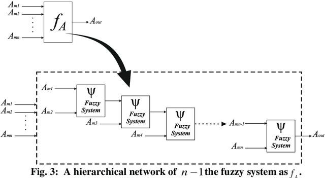 Figure 2 for Descriptive evaluation of students using fuzzy approximate reasoning