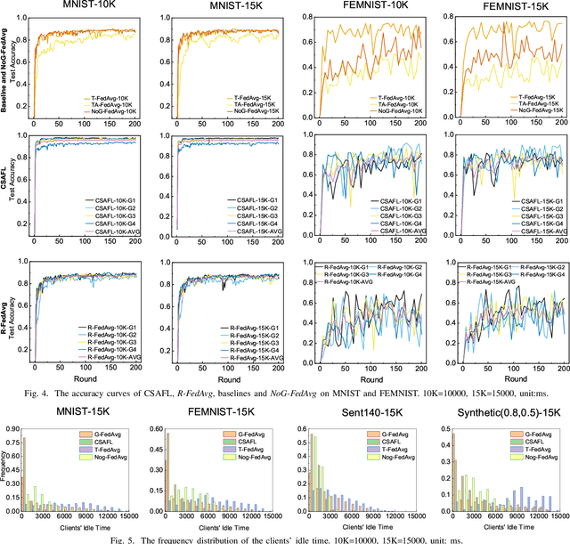 Figure 4 for CSAFL: A Clustered Semi-Asynchronous Federated Learning Framework