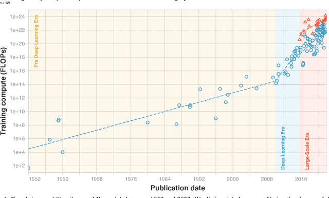 Figure 2 for Compute Trends Across Three Eras of Machine Learning