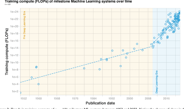 Figure 4 for Compute Trends Across Three Eras of Machine Learning