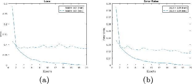 Figure 3 for LightNet: A Versatile, Standalone Matlab-based Environment for Deep Learning