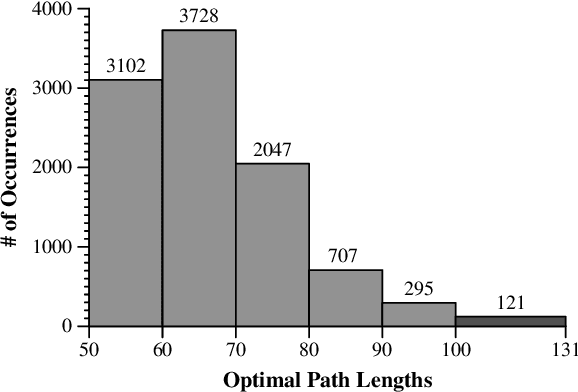Figure 4 for An Oracle and Observations for the OpenAI Gym / ALE Freeway Environment