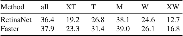 Figure 1 for Slender Object Detection: Diagnoses and Improvements