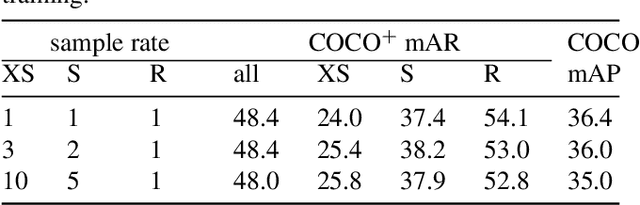 Figure 4 for Slender Object Detection: Diagnoses and Improvements