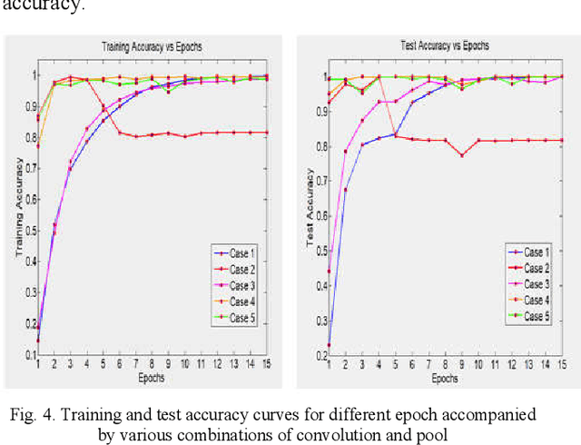 Figure 4 for Implementation of Fruits Recognition Classifier using Convolutional Neural Network Algorithm for Observation of Accuracies for Various Hidden Layers