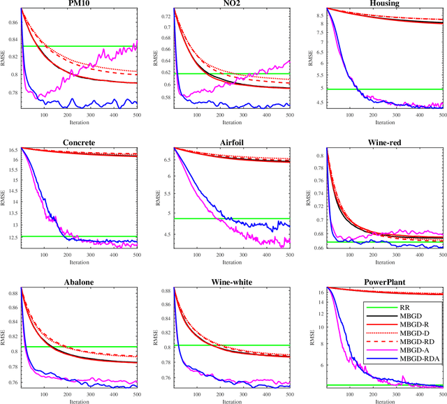 Figure 2 for Optimize TSK Fuzzy Systems for Big Data Regression Problems: Mini-Batch Gradient Descent with Regularization, DropRule and AdaBound