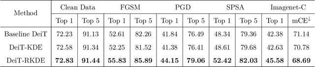 Figure 3 for Robustify Transformers with Robust Kernel Density Estimation