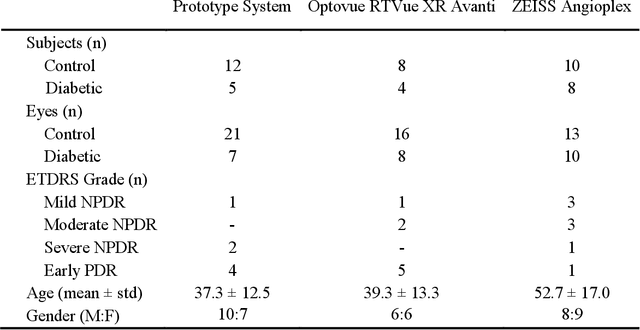 Figure 2 for Deep learning vessel segmentation and quantification of the foveal avascular zone using commercial and prototype OCT-A platforms