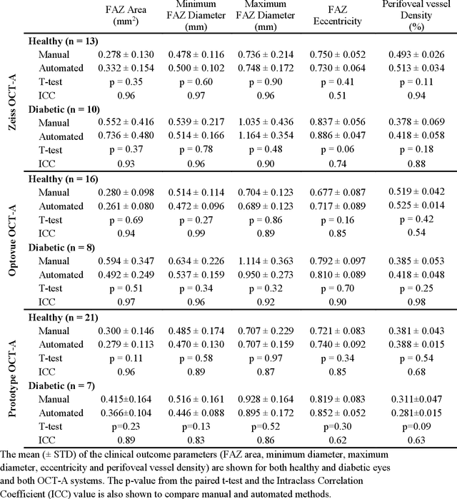 Figure 4 for Deep learning vessel segmentation and quantification of the foveal avascular zone using commercial and prototype OCT-A platforms