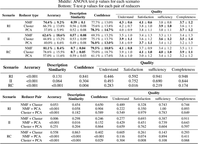 Figure 2 for Improving Interpretability of CNN Models Using Non-Negative Concept Activation Vectors