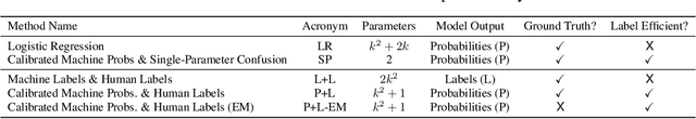 Figure 2 for Combining Human Predictions with Model Probabilities via Confusion Matrices and Calibration