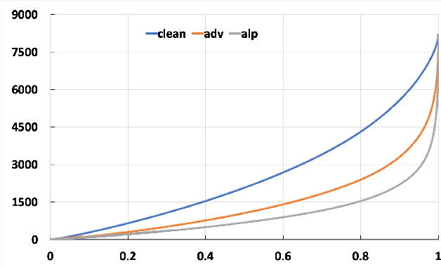 Figure 3 for Adaptive Adversarial Logits Pairing