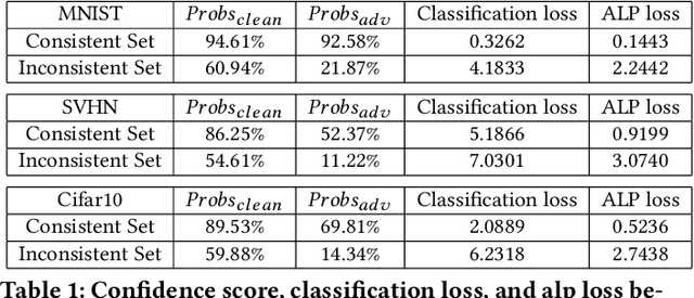 Figure 2 for Adaptive Adversarial Logits Pairing
