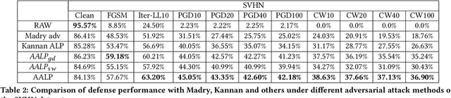 Figure 4 for Adaptive Adversarial Logits Pairing