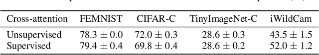 Figure 4 for Feed-Forward Source-Free Latent Domain Adaptation via Cross-Attention