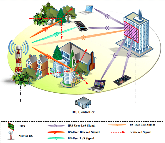 Figure 1 for Liquid State Machine-Empowered Reflection Tracking in RIS-Aided THz Communications