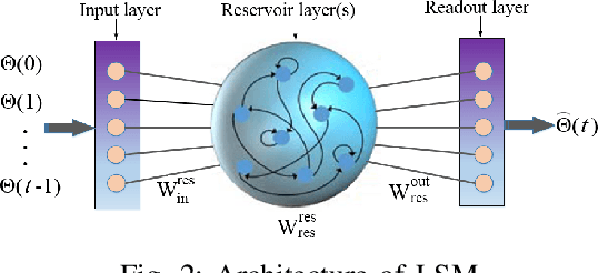 Figure 2 for Liquid State Machine-Empowered Reflection Tracking in RIS-Aided THz Communications