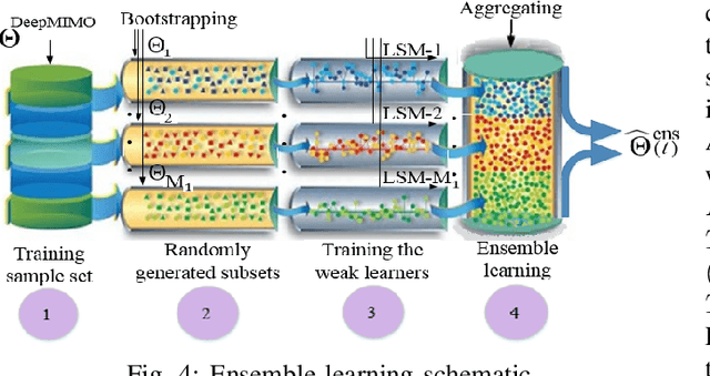 Figure 4 for Liquid State Machine-Empowered Reflection Tracking in RIS-Aided THz Communications