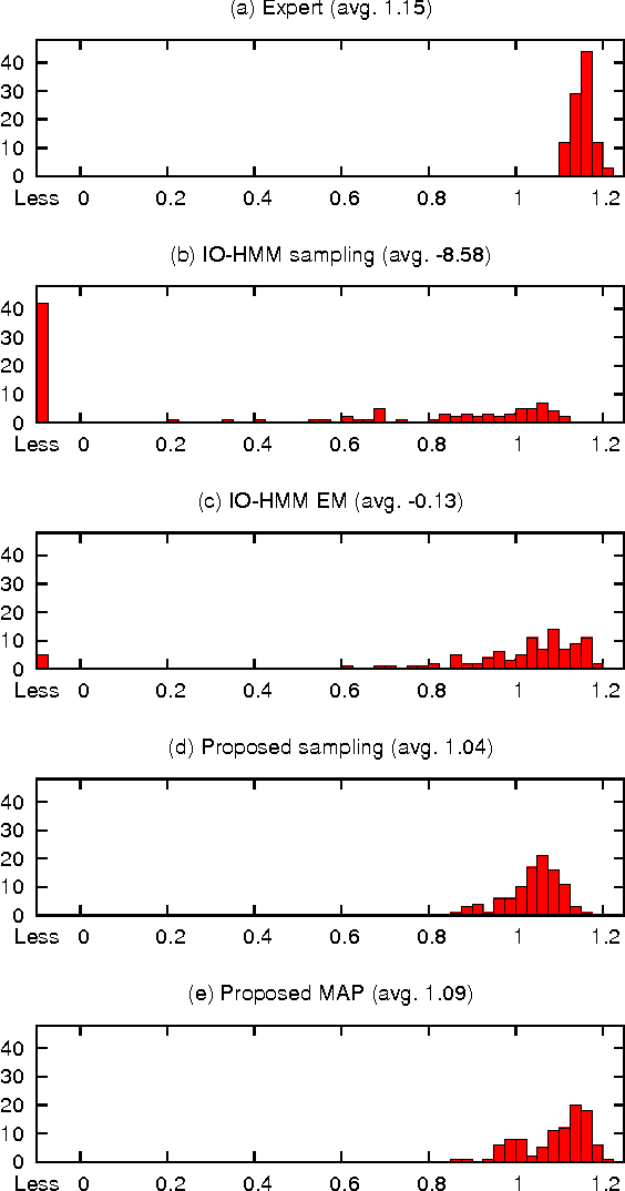 Figure 3 for Apprenticeship Learning for Model Parameters of Partially Observable Environments