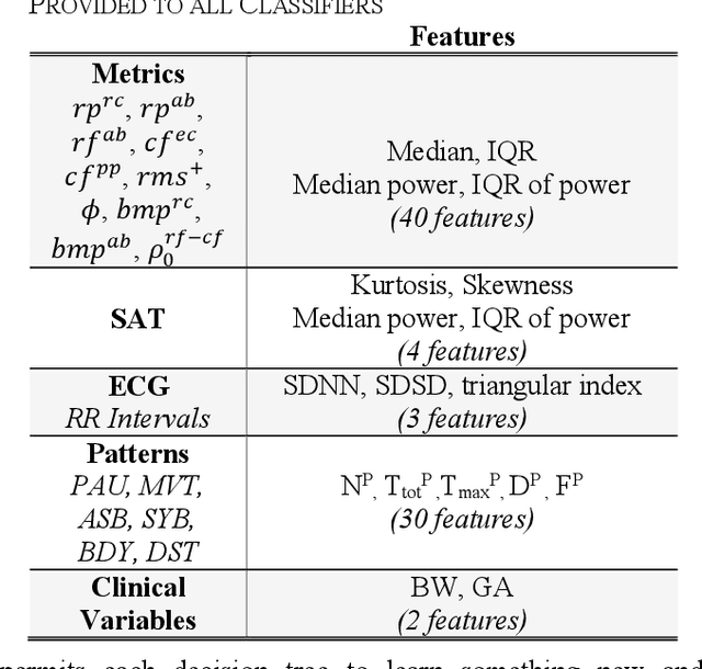 Figure 1 for Undersampling and Bagging of Decision Trees in the Analysis of Cardiorespiratory Behavior for the Prediction of Extubation Readiness in Extremely Preterm Infants
