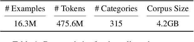 Figure 1 for NER-BERT: A Pre-trained Model for Low-Resource Entity Tagging