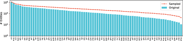 Figure 2 for NER-BERT: A Pre-trained Model for Low-Resource Entity Tagging