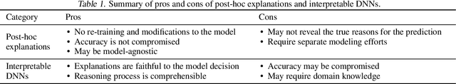 Figure 1 for Towards Fully Interpretable Deep Neural Networks: Are We There Yet?